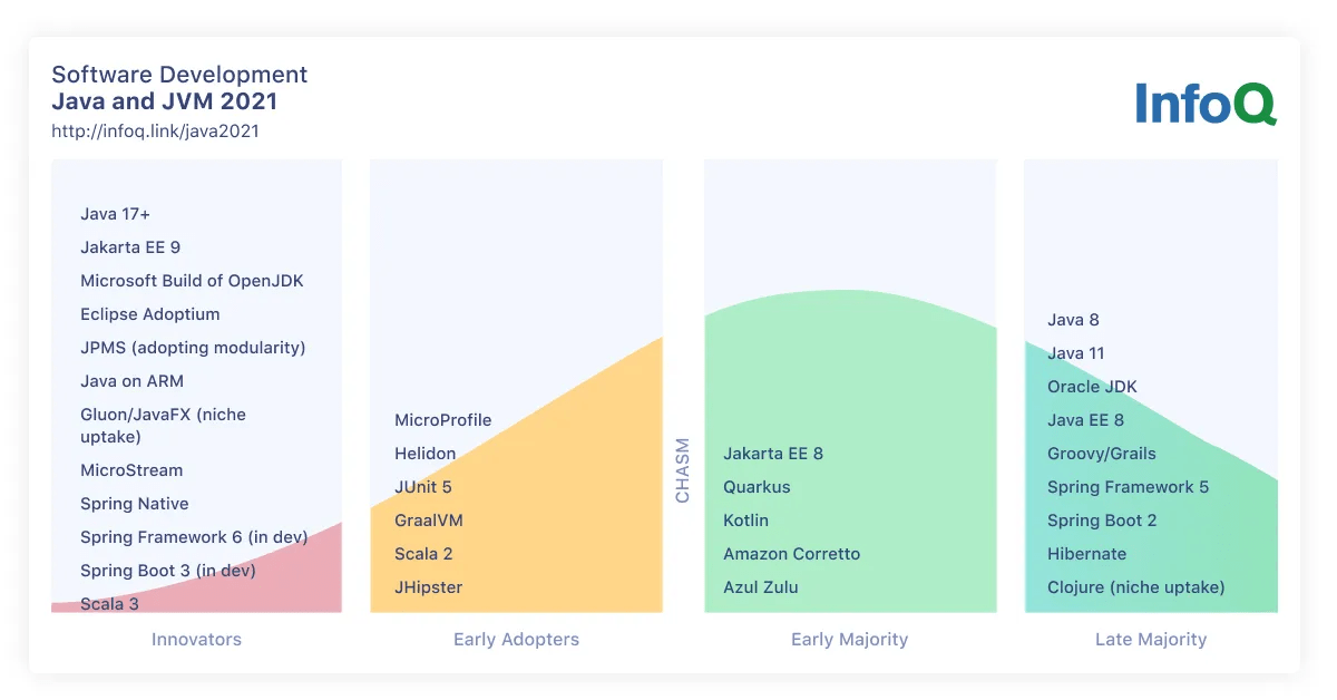 infoq jvm 2021